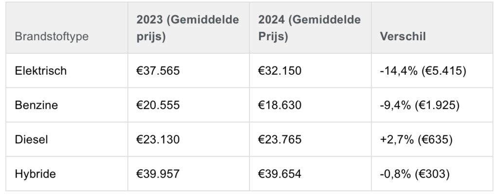 Tabel 1: Prijsvergelijking 2023 vs 2024 per brandstoftype